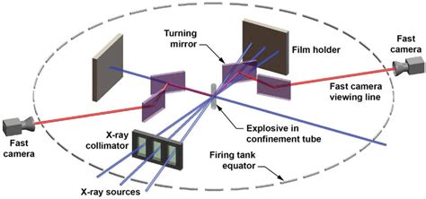 Deflagration To Detonation Experiments Were Conducted Inside A