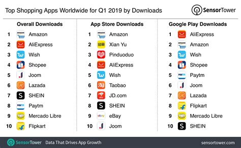 Top Shopping Apps Worldwide For Q1 2019 By Downloads