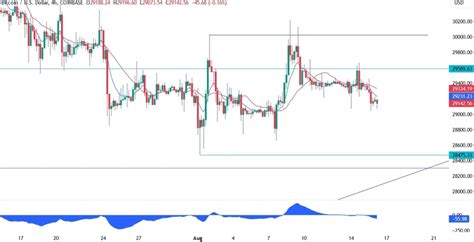 Bitcoin Technical Analysis Awaiting A Catalyst Forexlive