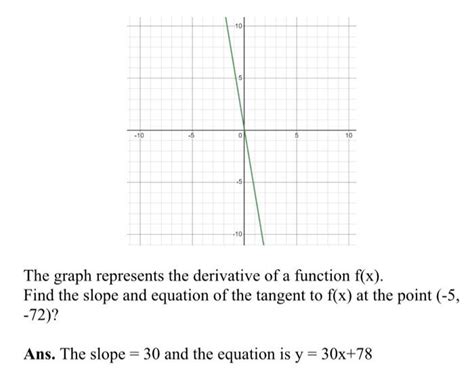 Solved The graph represents the derivative of a function | Chegg.com