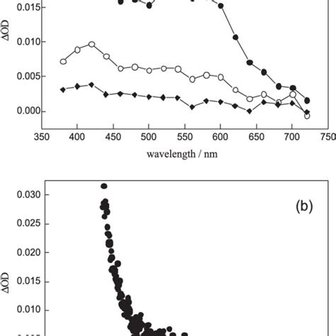 A Triplet Triplet Absorption Spectra For Thiochromanone 1 In Download Scientific Diagram