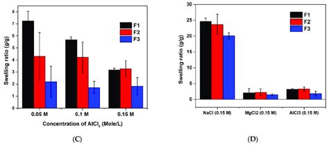 Effects Of Ionic Strength On The Swelling Capacity Of Cs P Aam Aa