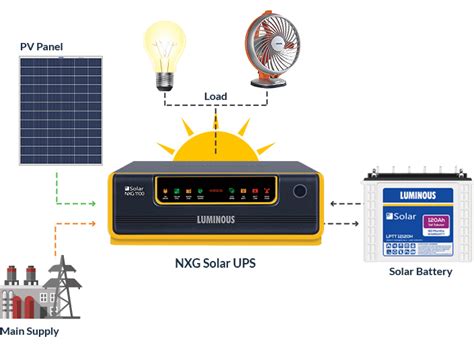 8 Benefits You Need to Know About Solar Installation - Dream Civil