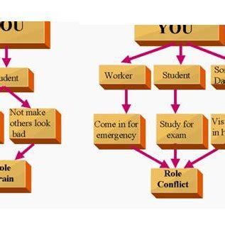 Figure 3.5 Trait theory by Gordon Allport Cardinal traits-If a trait dominates your personality ...