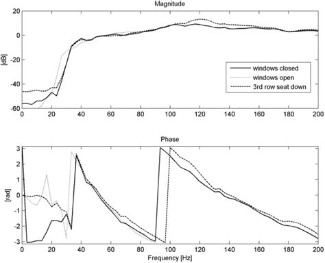 Variation In The Magnitude And Phase Response Of The Transfer Function