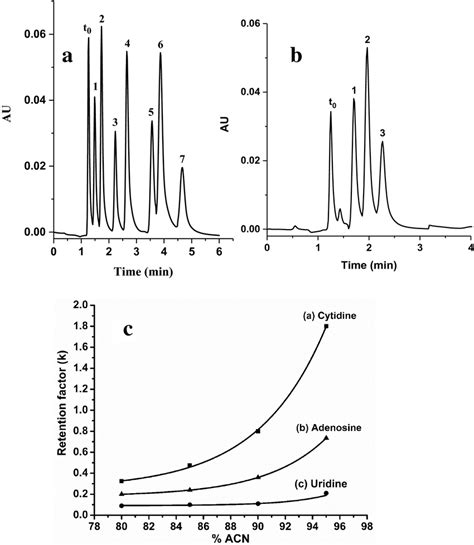 A Chromatogram Of Seven Nucleobases And Nucleosides Obtained On The Download Scientific Diagram