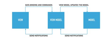 C C Wpf Mvvm Communication Viewmodel Model And Viewmodel Viewmodel