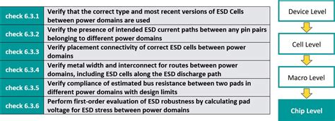 Ensuring Esd Protection Verification With Industry Standard Checks