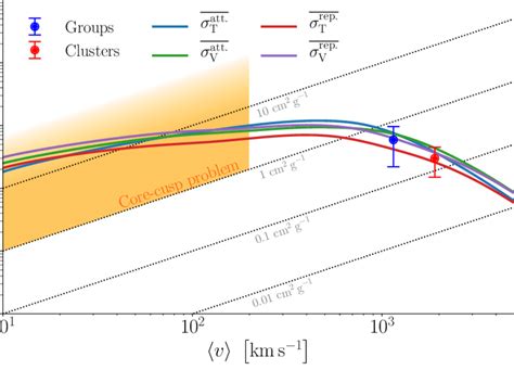 The Averaged Momentum Transfer Cross Section Blue And Viscosity Cross