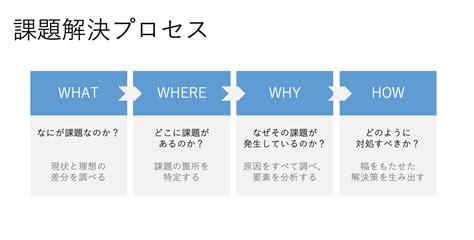 課題解決のためのクリティカル・シンキング1｜makoto Sone サービスデザイン Yumemi Inc｜note