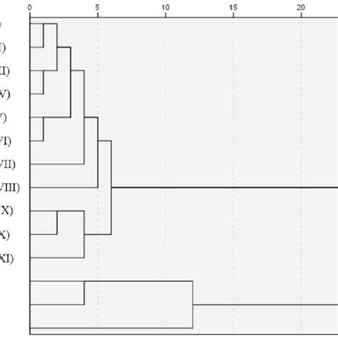 Dendrogram Derived From Spei Pfge Patterns Showing The Relatedness Of