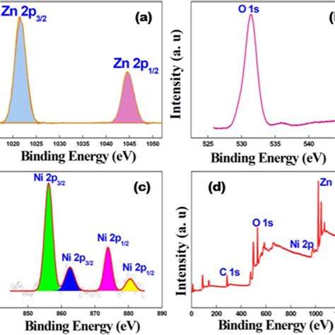 The High Resolution Xps Spectra Of A Zn P B O S And C Ni P