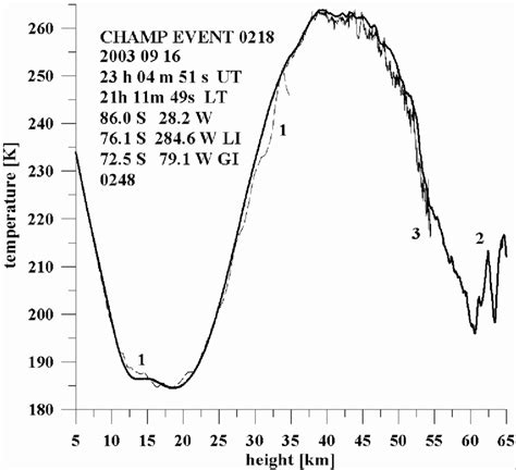 4. Temperature profile in the upper troposphere and stratosphere near ...