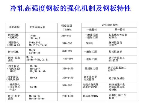 汽车板的成形性及冲压成形技术 Ppt 分享 钢铁知识 常州精密钢管博客网