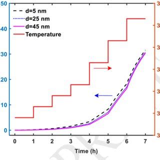 Comparison Of Model Predicted And Measured Iron Oxide Composition At