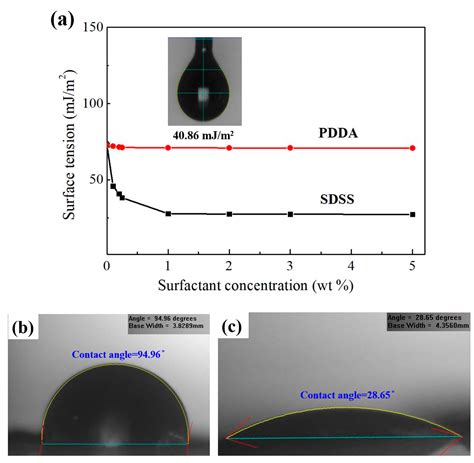 Polymers Free Full Text Evaluation Of Surfactants On Graphene