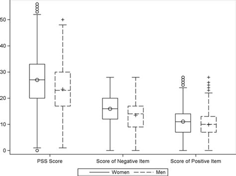 Sex Differences In Perceived Stress And Early Recovery In Young And