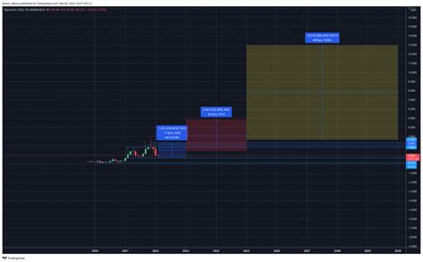 Algorand Price Prediction 2022, 2025 and 2030, Algo Technical Analysis