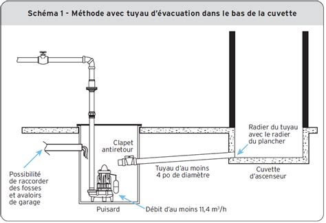 PL 49 Fosse De Retenue Desservant Une Cuvette Dascenseur Ou Da