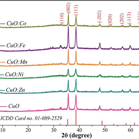 Ftir Spectra Of Cuo And Tm Doped Cuo Nps A In Cm Range