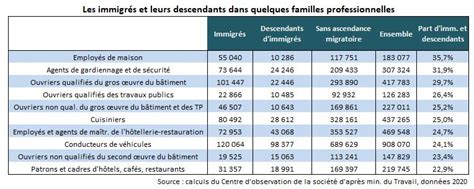 Les Immigr S Et Leurs Descendants Repr Sentent Des Actifs Centre