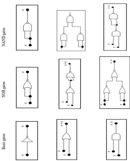 The equivalent of basic gates with the universal gates | Download Scientific Diagram