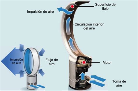 Como Funciona O Ventilador Revoeduca