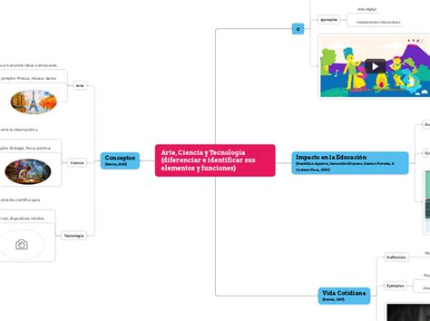 Arte Ciencia y Tecnología dif Mindmap Voorbeeld