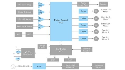 Block Diagram Of Floor Cleaning Robot