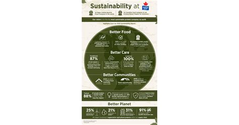 Maple Leaf Foods Releases 2020 Sustainability Report