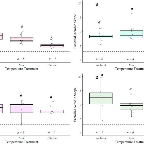 Boxplots Displaying Absolute Aerobic Scope Aas Mmr Smr For