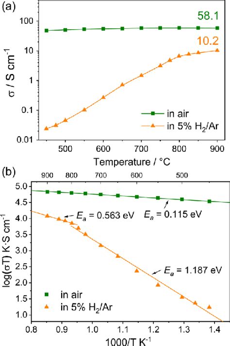 Electrical Conductivity A And Arrhenius Plot B Of Sbm In Air And 5 Download Scientific