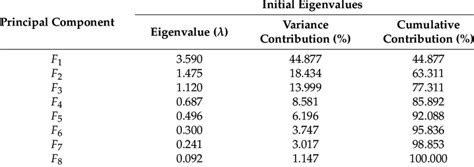 Eigenvalues And Cumulative Contribution Rates Of Principal Components