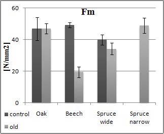 Compressive strength (F m ) of the tested wood species. | Download ...