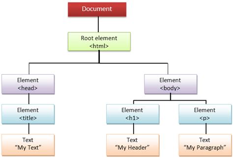 How To Use Dom And Events In Javascript