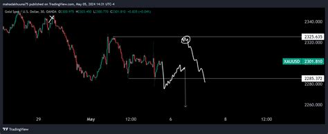 Oanda Xauusd Chart Image By Mahadakhuuna Tradingview