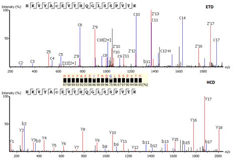 De Novo Peptide Sequencing Lc Msms Software Bioinformatics