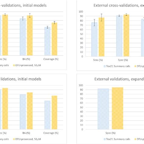 Model Performance Of All Developed Qsar Models From 10 5 Fold