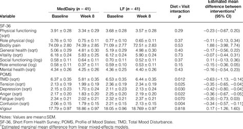 The 36 Item Short Form Health Survey Sf 36 And Profile Of Mood States