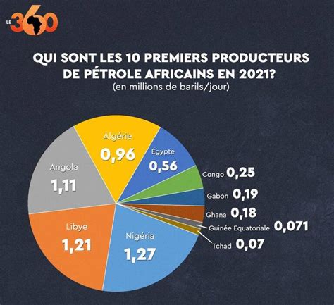 Qui Sont Les Premiers Producteurs De P Trole Africains En