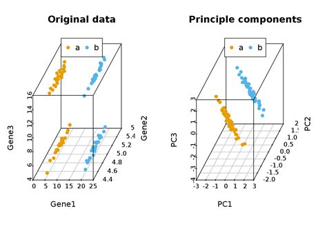 Pca Public Library Of Bioinformatics