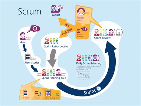 Como Funciona La Metodologia Scrum Que Es Y Sus 5 Fases Images