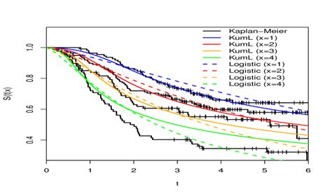 Estimated Survival Functions For The Fitted Kuml And Logistic Models Download Scientific