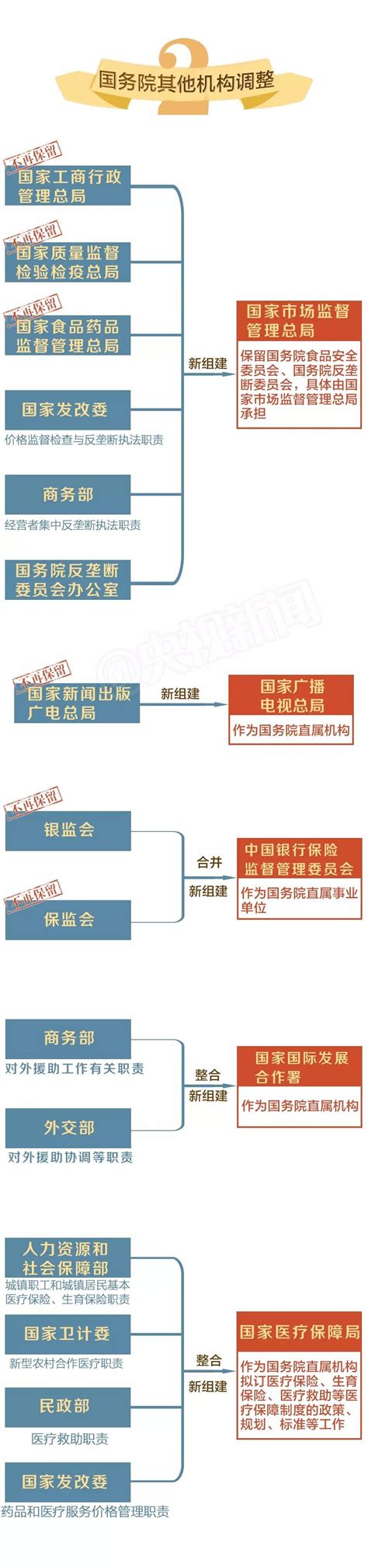 大动作！一图看懂国务院组成部门调整方案 新闻频道 央视网