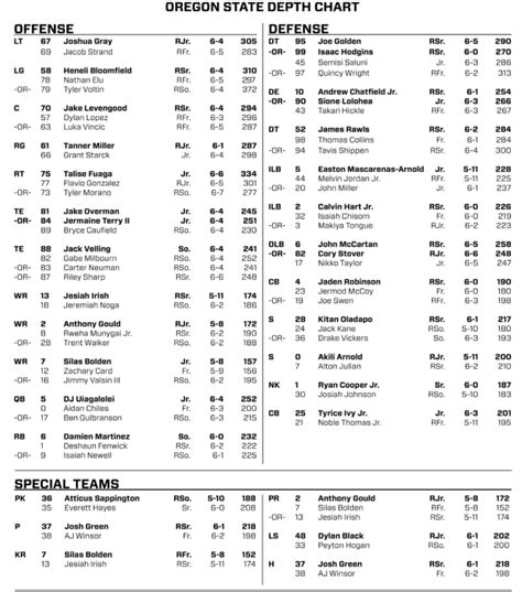 Oregon State Football Depth Chart Week 1 vs San Jose State ...