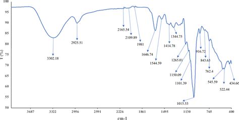 Ftir Spectrum Of Eps C At Wavenumbers Range Of Cm