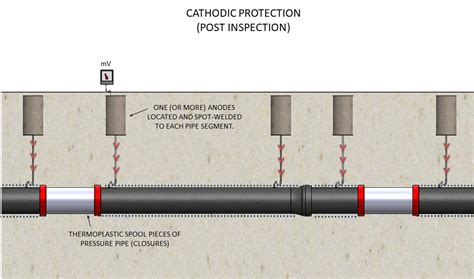 Protect Cathodic