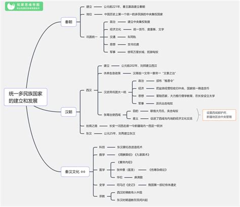七年级上册历史思维导图：统一多民族国家的建立和发展 初一教育知犀官网