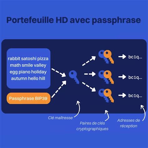 Quelle Est La Différence Entre Une Passphrase Et Une Phrase De