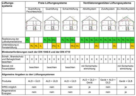 Lüftungsberechnung DIN 1946 6 rn energie de